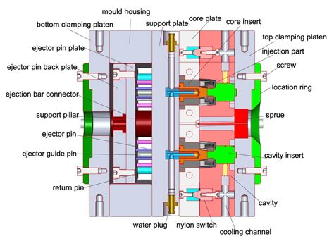 Structure Of Injection Mold-Topworks Plastic Mold