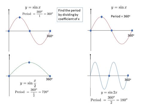 How to find the period of a sine graph