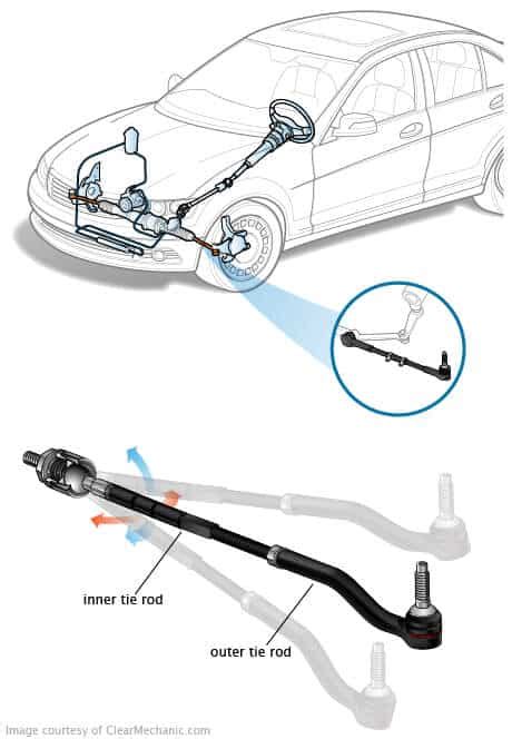 Outer Tie Rod End Replacement Cost and Guide - Uchanics: Auto Repair