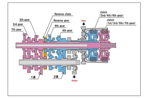 Honda’s Dual Clutch Transmission | Rider Magazine