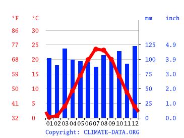 East Islip climate: Average Temperature by month, East Islip water ...