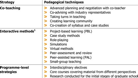 Synthesis of interdisciplinary teaching strategies and pedagogical ...