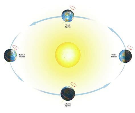 Earth Seasons Diagram Quiz