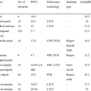 Circular polarization for 60 GHz applications | Download Table