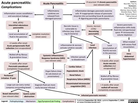 Keith Siau on Twitter: "Complications of acute pancreatitis #4KMedEd # ...