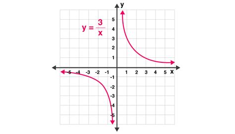 Inverse Variation - Definition, Formula, Equation & Questions