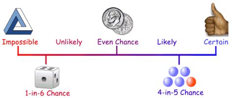 Probability Line