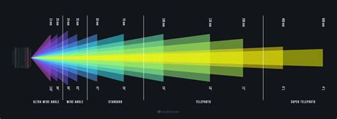 Focal Length: An Easy Guide to Using and Understanding Camera Lenses