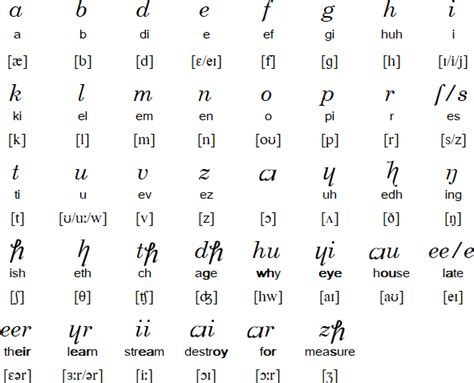 Benjamin Franklin's Phonetic Alphabet