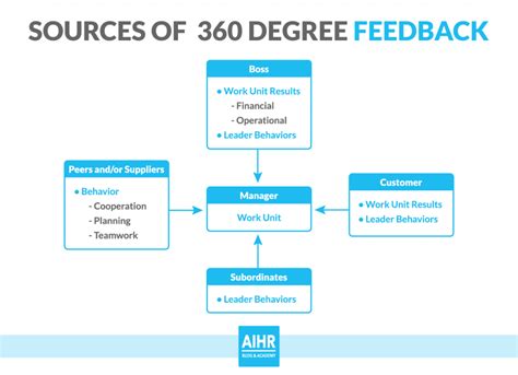 5 Ways To Prepare Your Employees For 360-Degree Feedback – GroSum Blog