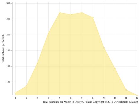 Olsztyn climate: Weather Olsztyn & temperature by month