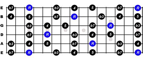 G Minor Pentatonic Scale For Guitar - Constantine Guitars