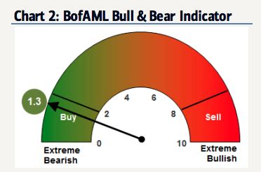 Thoughts On The 'Buy' Signal From One Bank's Famous 'Bull & Bear ...