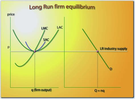 Equilibrium in the Long Run ~ Economics