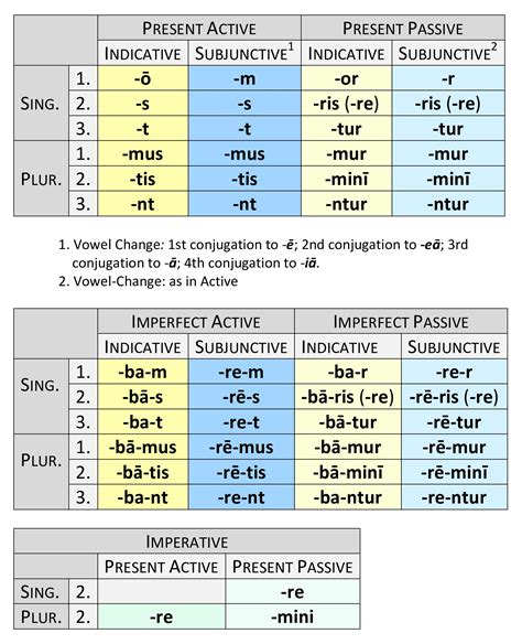 Verb Endings | Dickinson College Commentaries