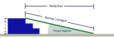 Wheelchair Ramp Slope Chart & Percent of Grade Formula