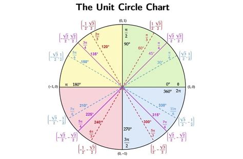 360 Degree Angle Chart