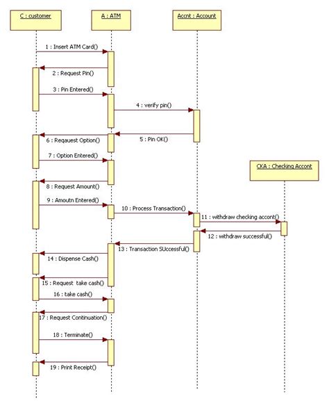 UML Diagrams for ATM Machine | Programs and Notes for MCA