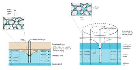 Types of Aquifers | EARTH 111: Water: Science and Society