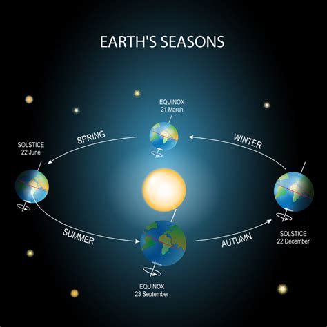 Earth Seasons Diagram Quiz