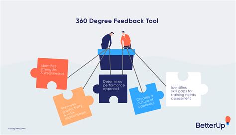 360 Degree Feedback: Definition, Benefits, and Examples