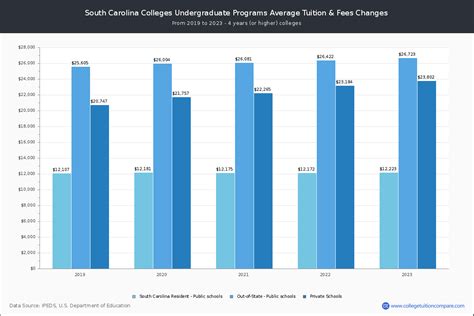 South Carolina Colleges 2024 Tuition