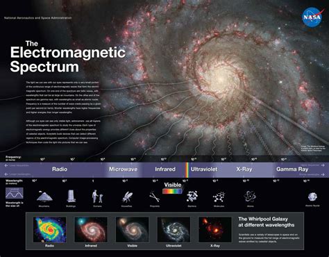 Poster: The Electromagnetic Spectrum on Behance