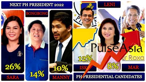 2022 Presidential Election Candidates: Philippines Pulse Asia Survey ...