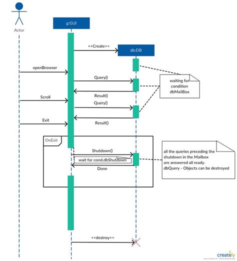 Sequence Diagram Tutorial – Complete Guide with Examples | Creately ...