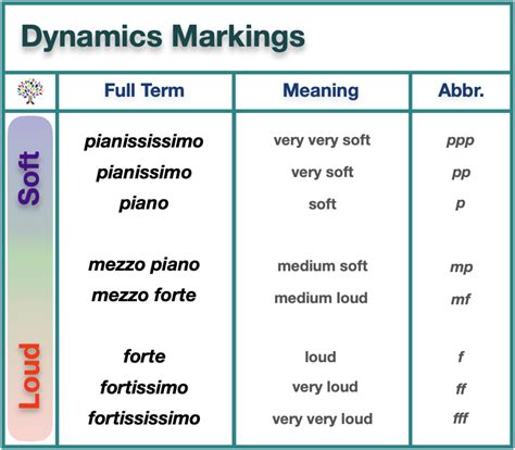 Dynamics Markings Chart | Liberty Park Music