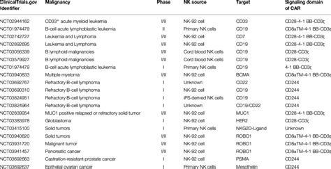 Current clinical trials of CAR-NK cells. | Download Scientific Diagram