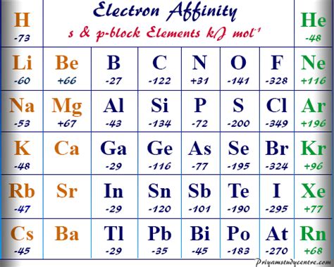 Electron Affinity - Definition, Equation, Periodic Table Trends