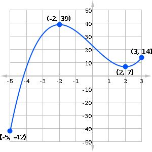 AP Calculus Review: Finding Absolute Extrema - Magoosh Blog | High School