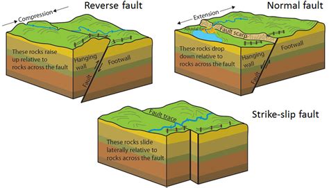 12.3 Fracturing and Faulting | Physical Geology