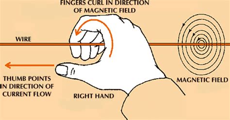 Right hand Thumb Rule | Class 10, Magnetic effects of electric current