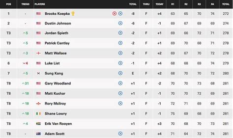 PGA Championship leaderboard LIVE: Final scores from Bethpage - Brooks ...