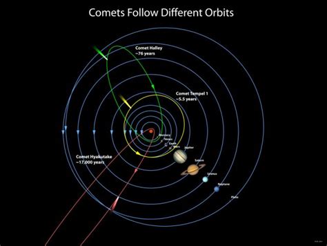 Deep Impact: Gallery: Images: Comparative Comet Orbits