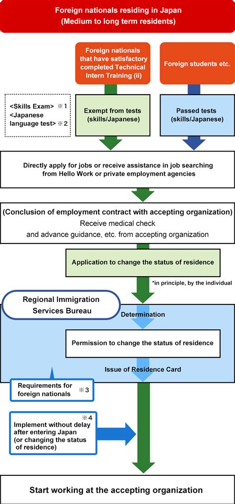 Procedures Required Before Working as a SSW