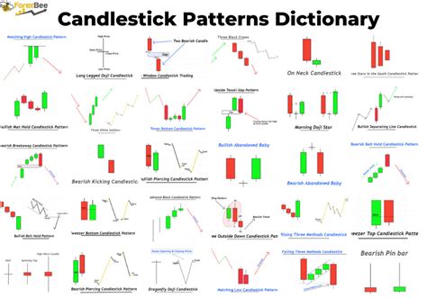 37 Candlestick Patterns Dictionary - ForexBee | Candlestick patterns ...