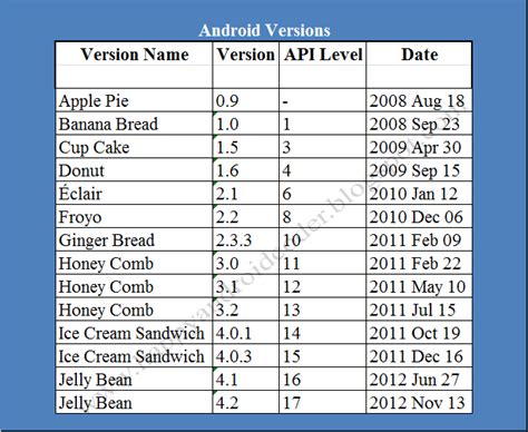 Happy Android Coders: List Of Android OS Versions