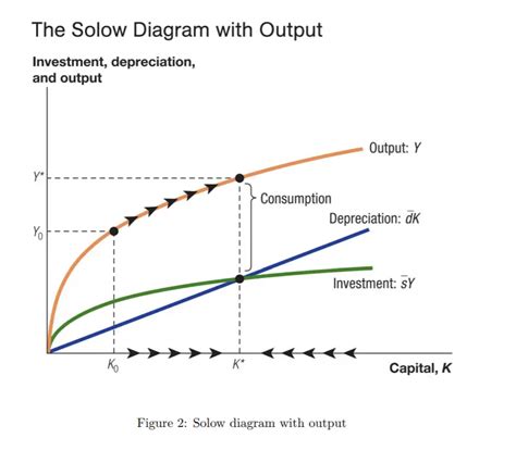 Robert Solow Growth Model – Home Deco