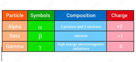 properties of alpha beta and gamma radiation table Stock Vector | Adobe ...