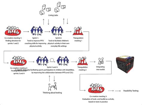 | A visual representation of the co-design process containing three ...