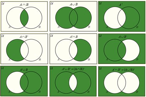 Venn Diagrams Symbols