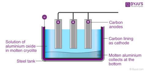 Extraction of Aluminium (Aluminium Ore) - Hall-Heroults Process & Uses ...