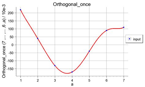 math - Algorithm for connecting points in a graph with curved lines ...