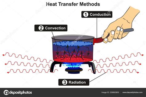 Heat Transfer Methods Infographic Diagram Including Conduction ...