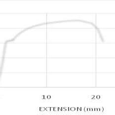 1 Graphs showing tensile test result for heat-treated mild steel ...