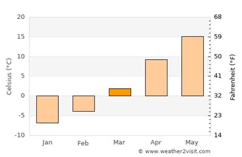 Bartlett Weather in March 2024 | United States Averages | Weather-2-Visit