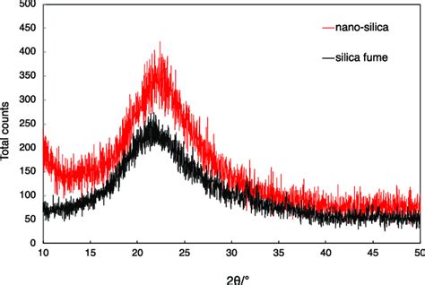 X-ray diffraction patterns of amorphous silica fume and nano-silica ...